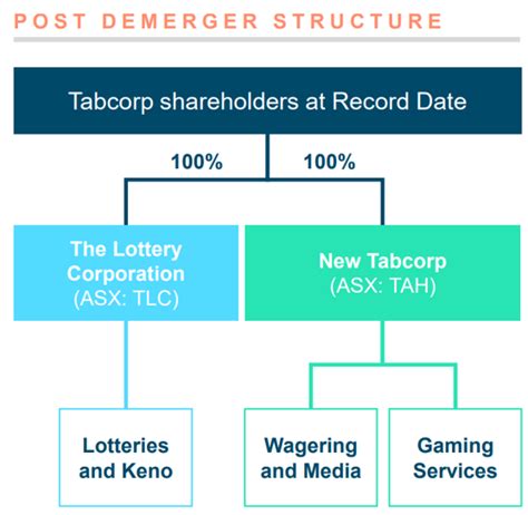 Tabcorp demerger: New dividend stalwart to hit the ASX.